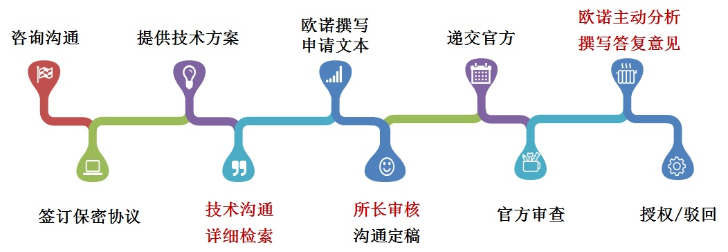 专利申请,专利代理,欧诺专利,湖南欧诺,发明专利申请,专利代办哪家好
